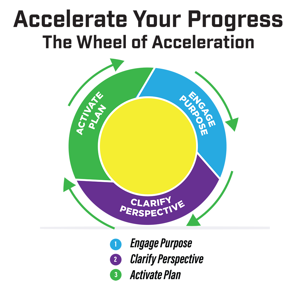 Accelerate Your Progress Wheel of Acceleration